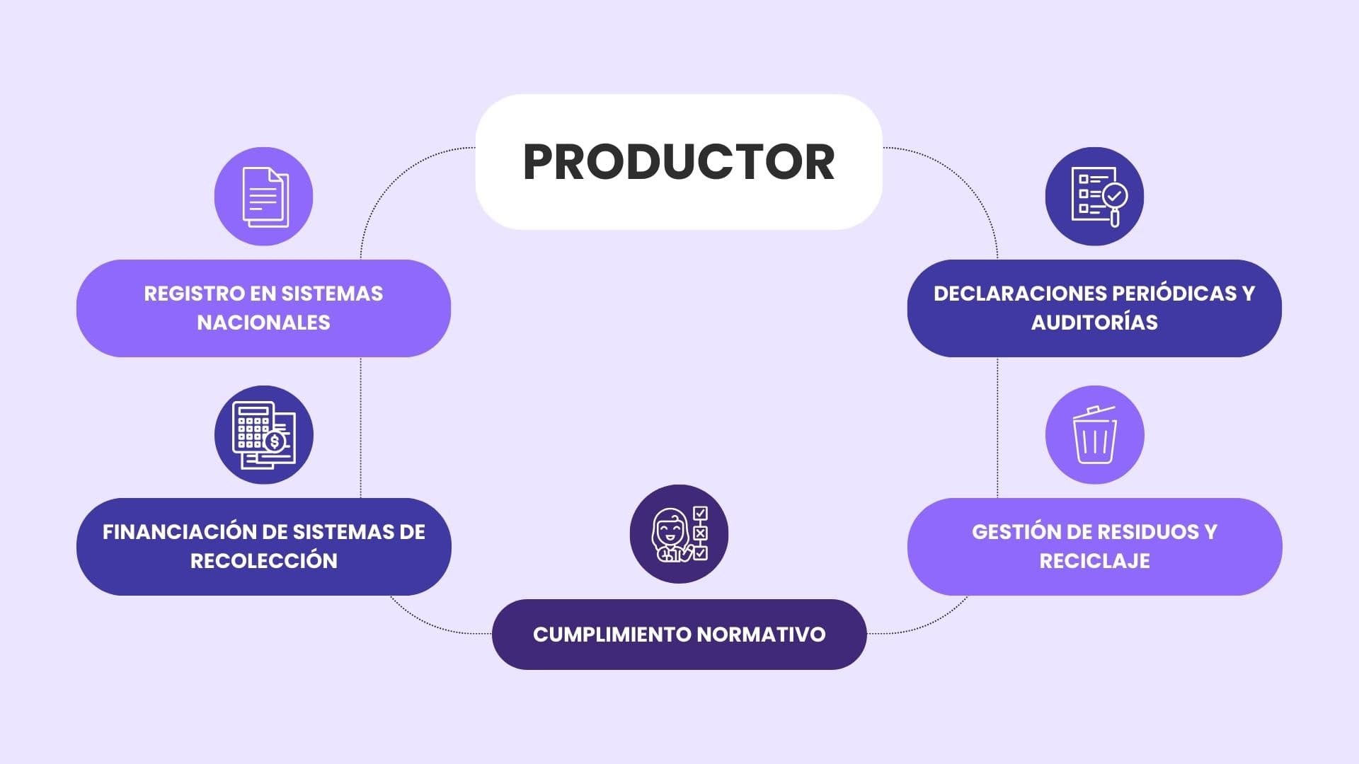 Obligaciones y responsabilidades del productor